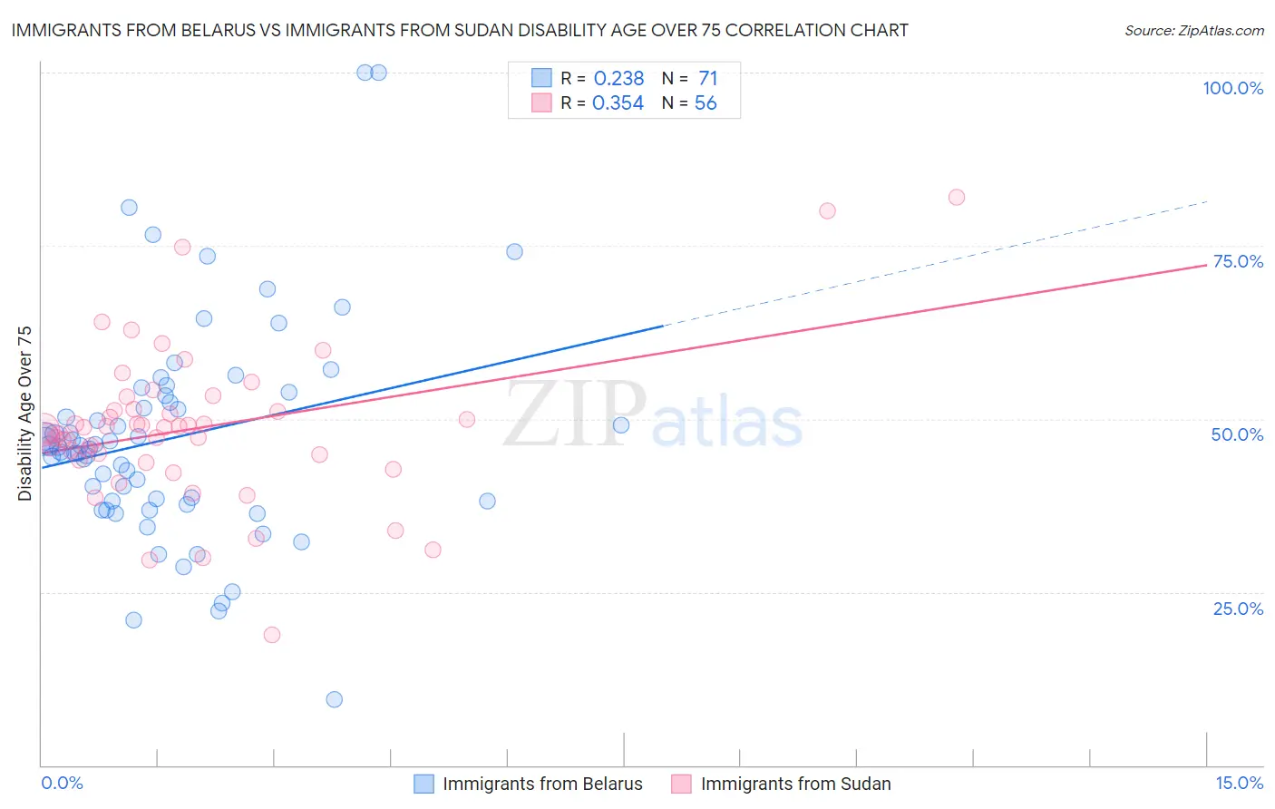 Immigrants from Belarus vs Immigrants from Sudan Disability Age Over 75