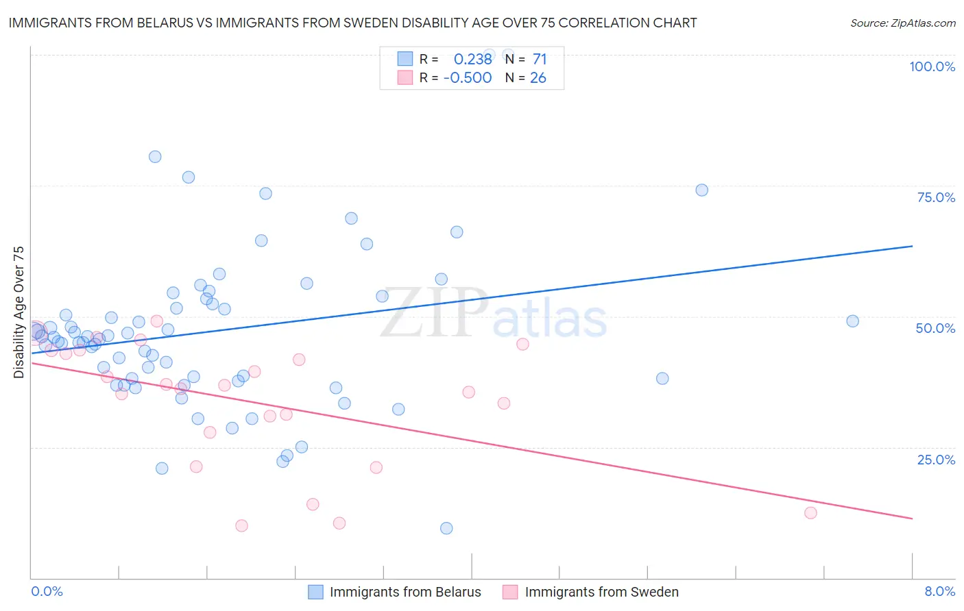 Immigrants from Belarus vs Immigrants from Sweden Disability Age Over 75