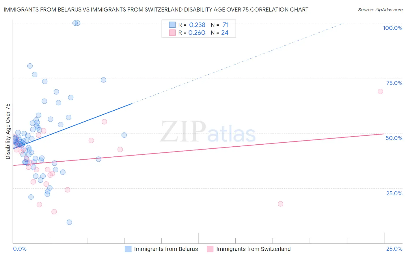 Immigrants from Belarus vs Immigrants from Switzerland Disability Age Over 75