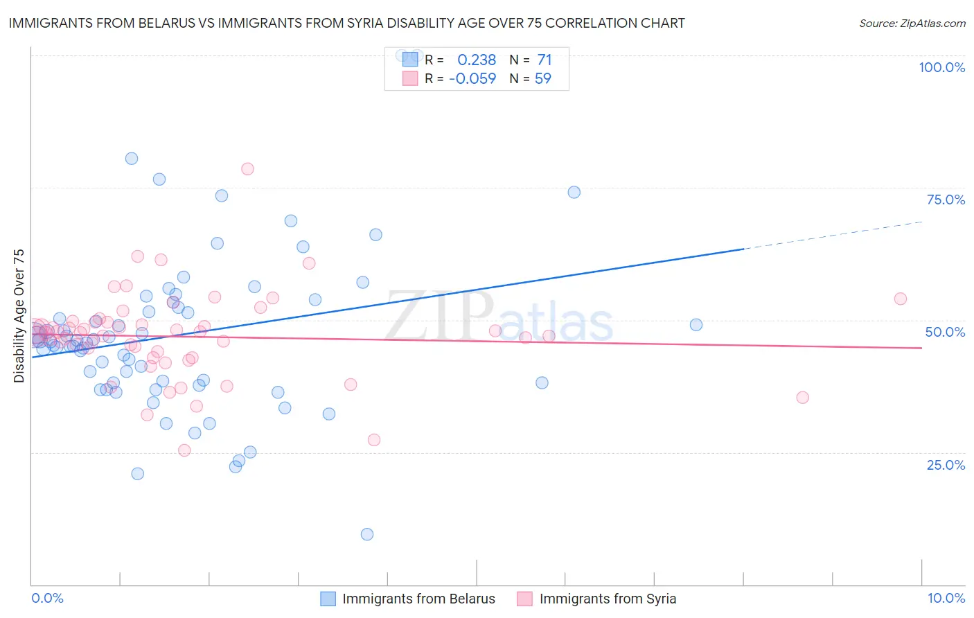Immigrants from Belarus vs Immigrants from Syria Disability Age Over 75