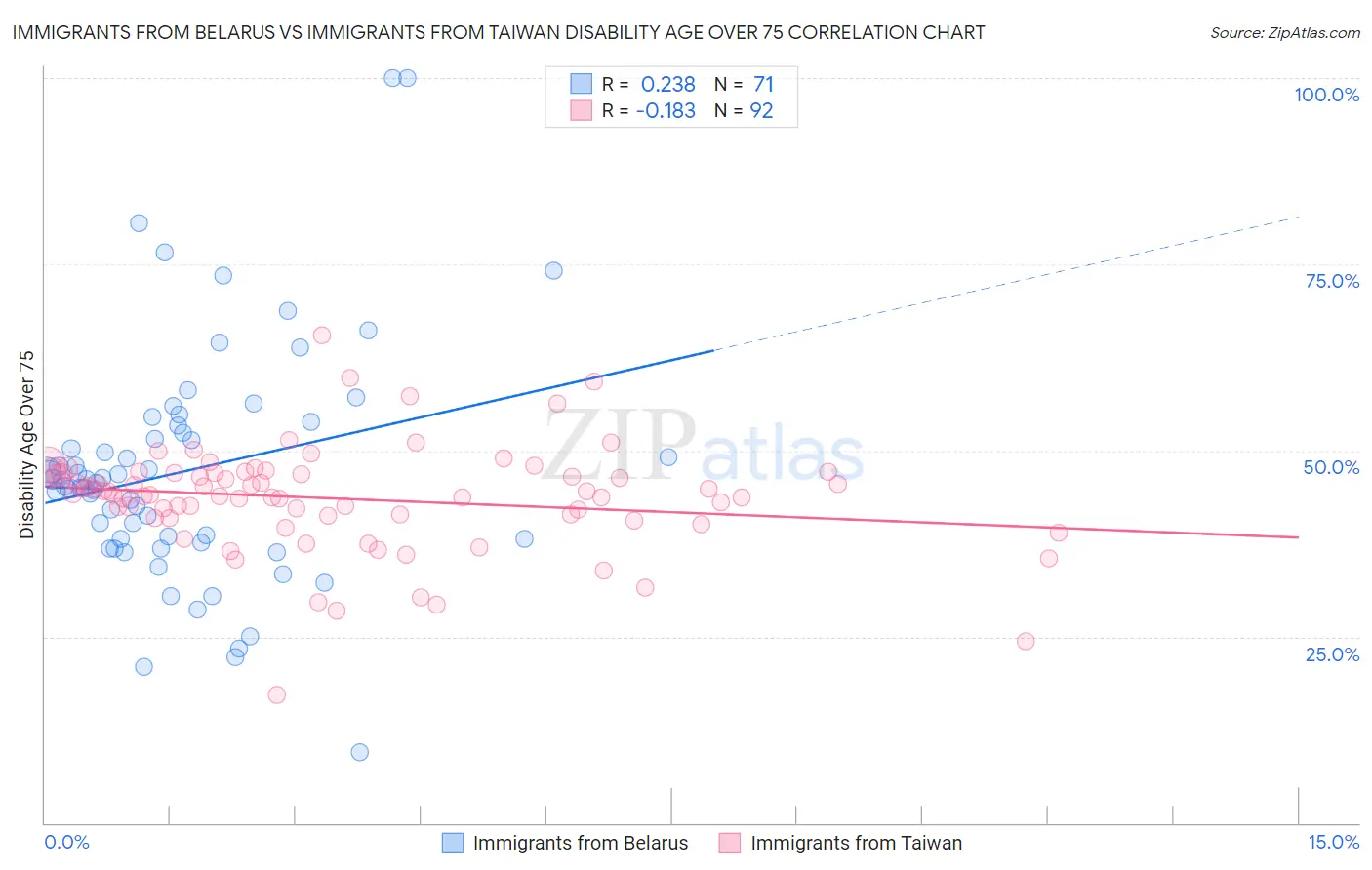 Immigrants from Belarus vs Immigrants from Taiwan Disability Age Over 75