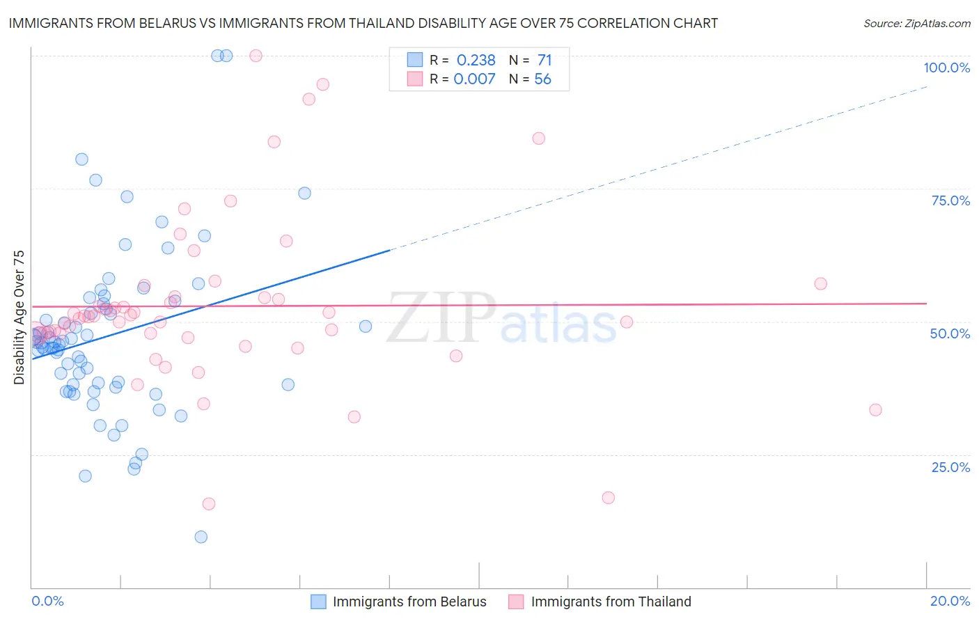 Immigrants from Belarus vs Immigrants from Thailand Disability Age Over 75