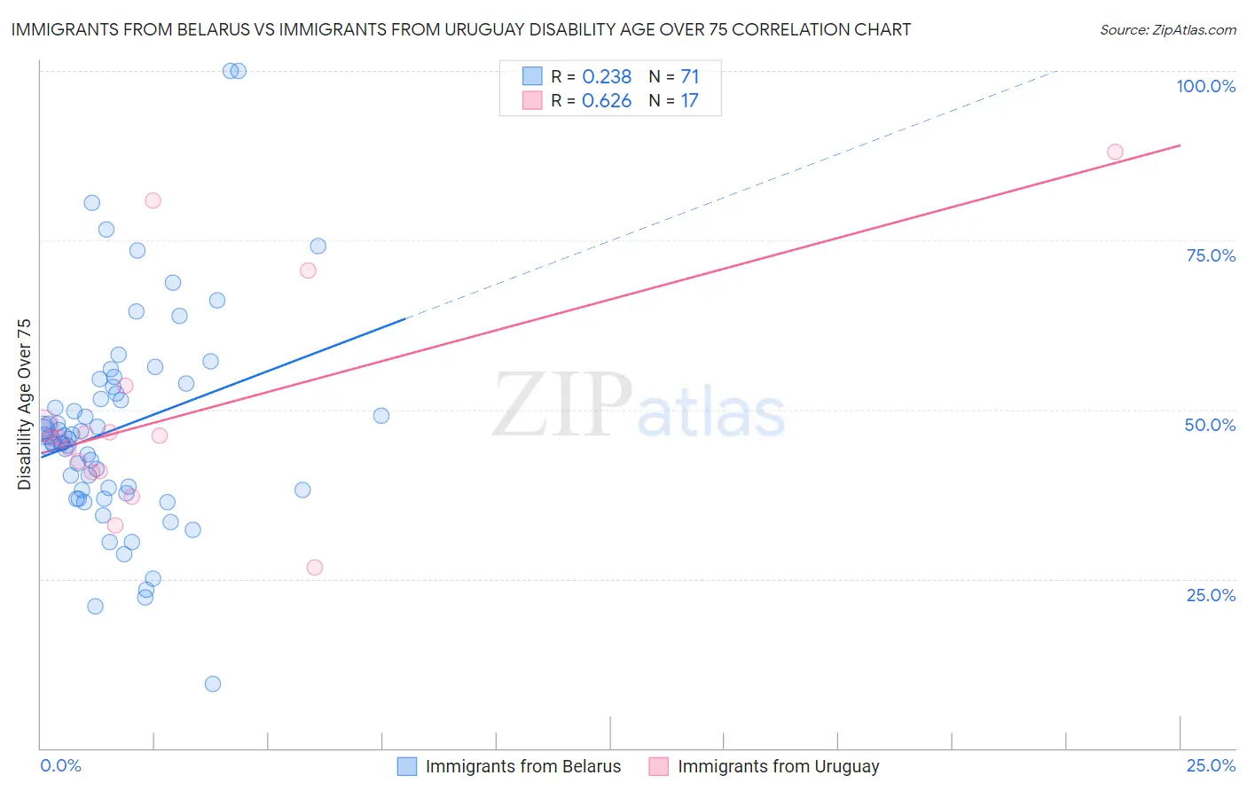 Immigrants from Belarus vs Immigrants from Uruguay Disability Age Over 75