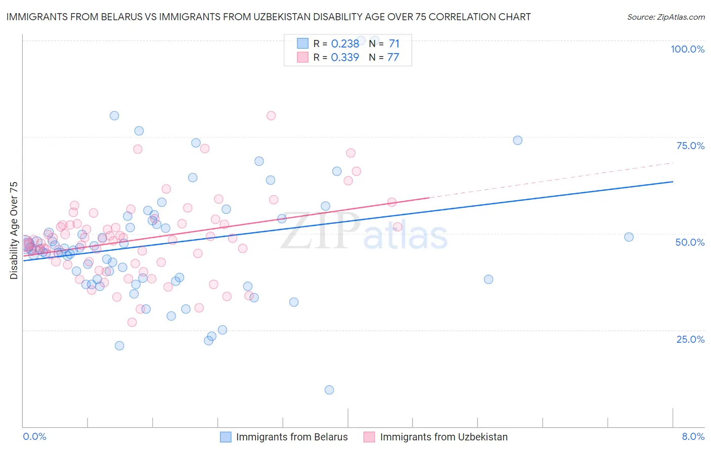 Immigrants from Belarus vs Immigrants from Uzbekistan Disability Age Over 75