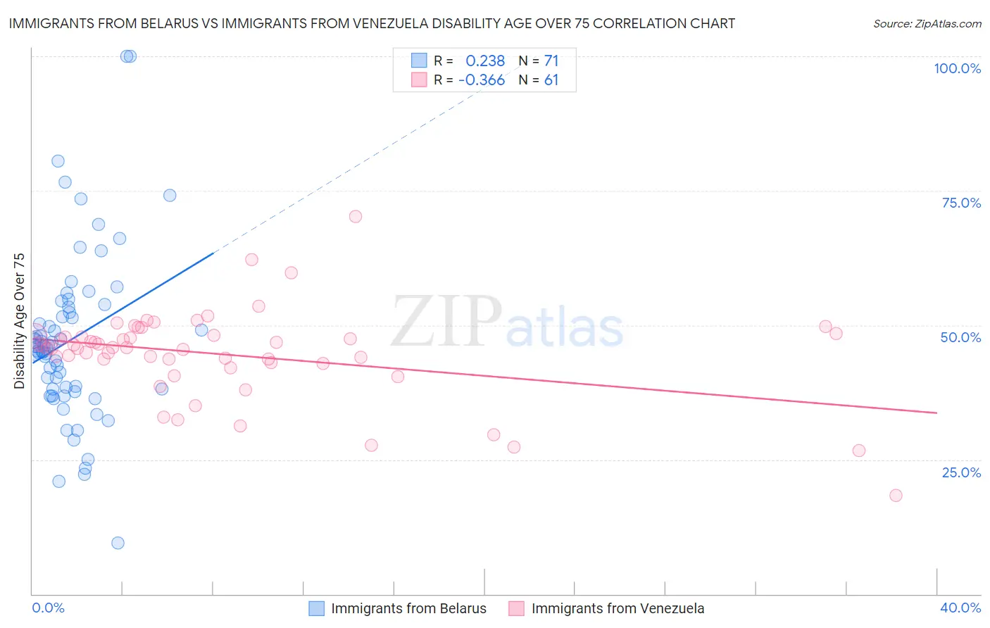 Immigrants from Belarus vs Immigrants from Venezuela Disability Age Over 75