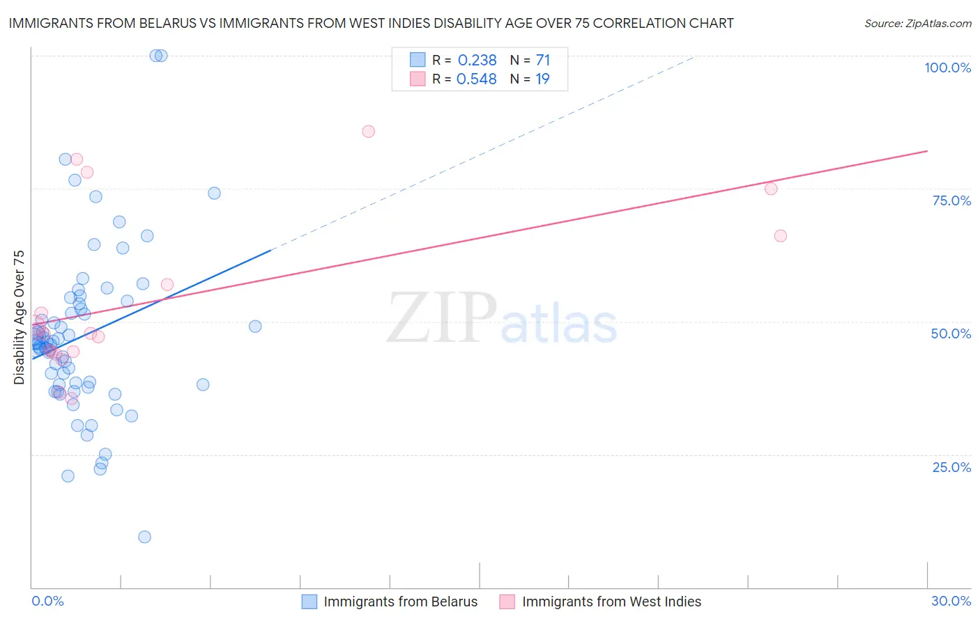 Immigrants from Belarus vs Immigrants from West Indies Disability Age Over 75