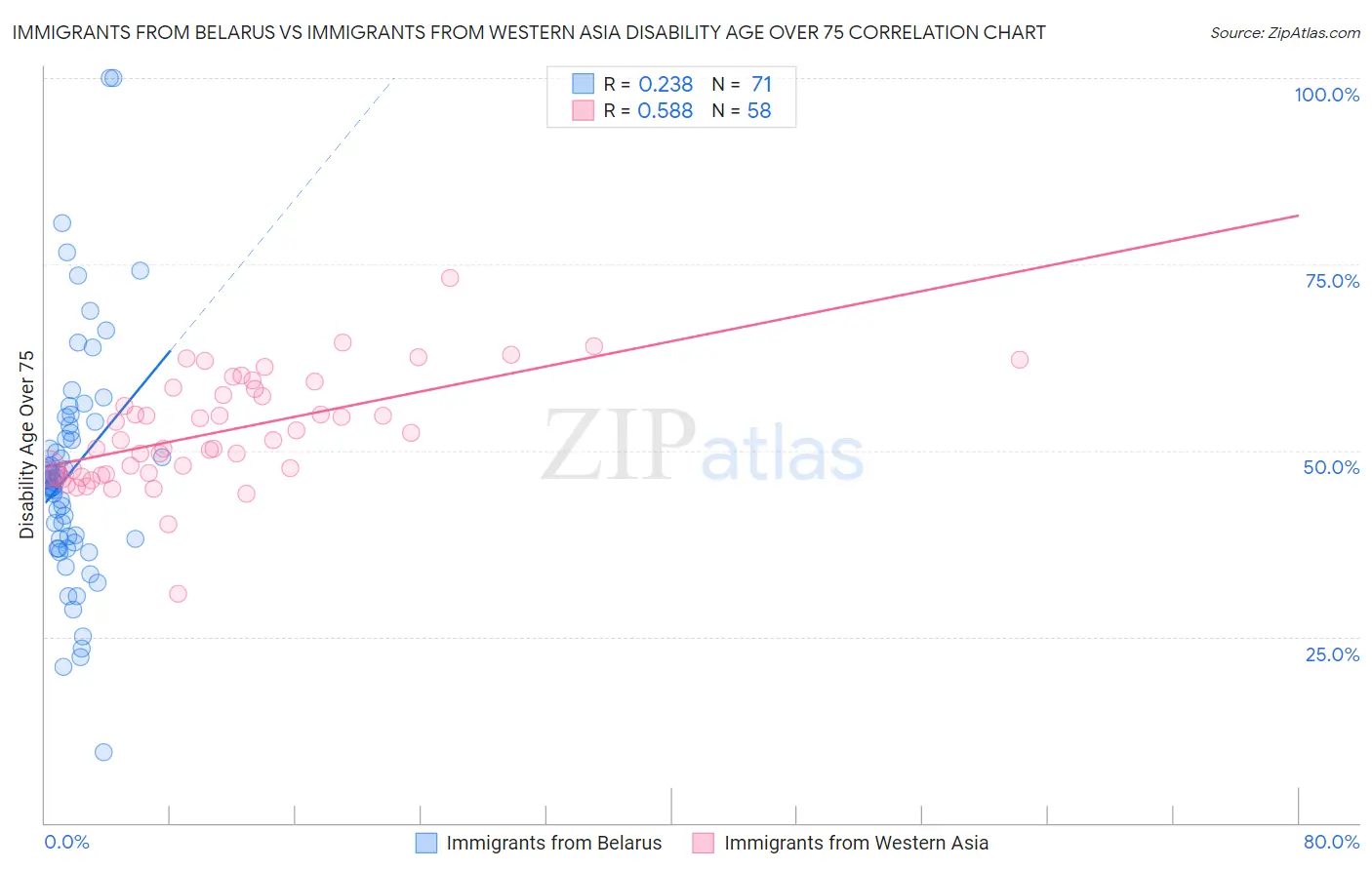 Immigrants from Belarus vs Immigrants from Western Asia Disability Age Over 75