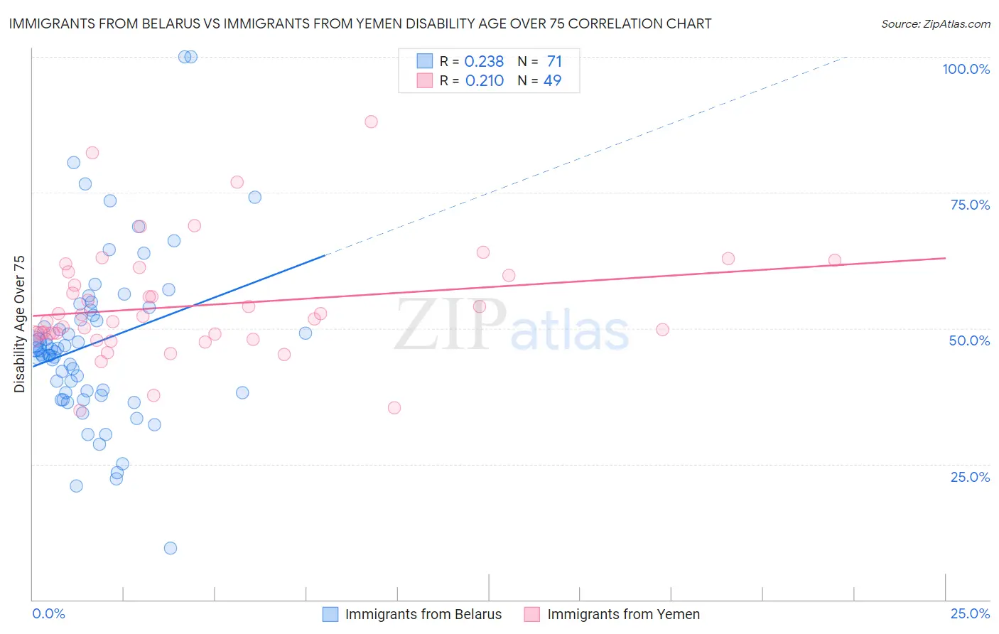 Immigrants from Belarus vs Immigrants from Yemen Disability Age Over 75