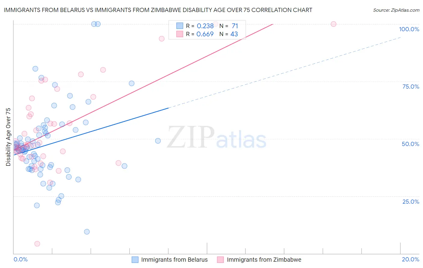 Immigrants from Belarus vs Immigrants from Zimbabwe Disability Age Over 75