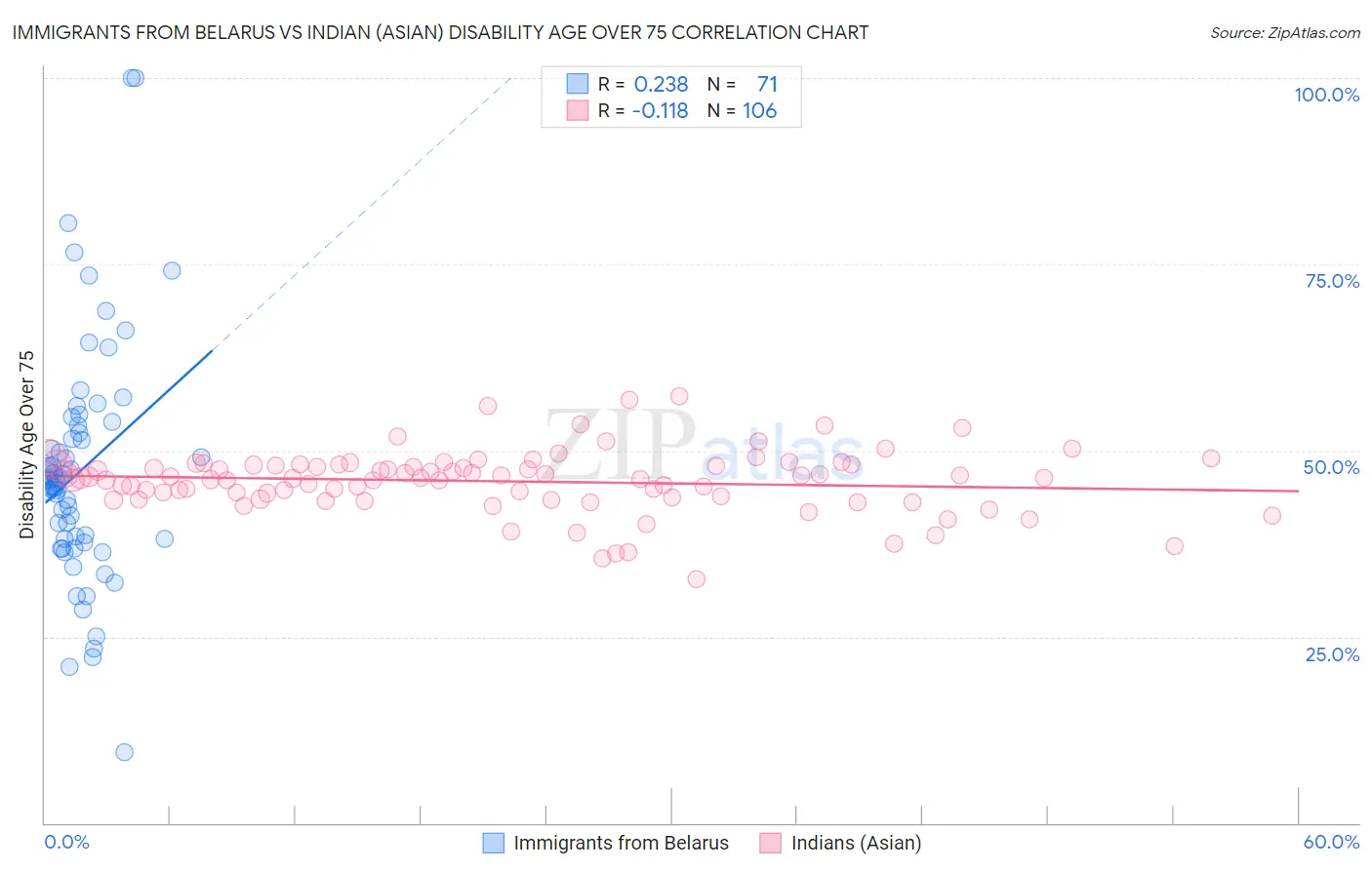 Immigrants from Belarus vs Indian (Asian) Disability Age Over 75