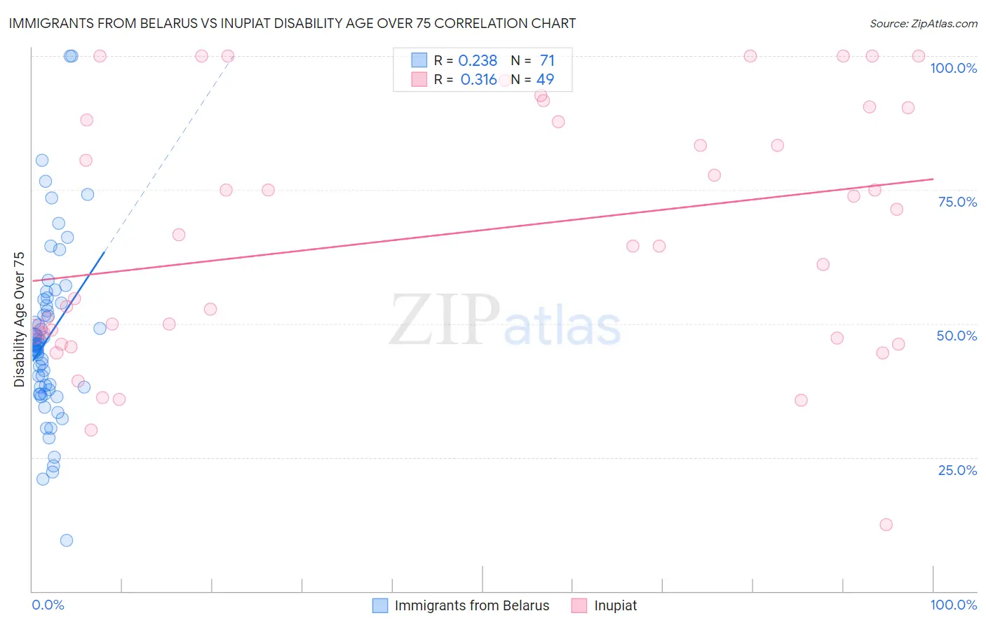 Immigrants from Belarus vs Inupiat Disability Age Over 75