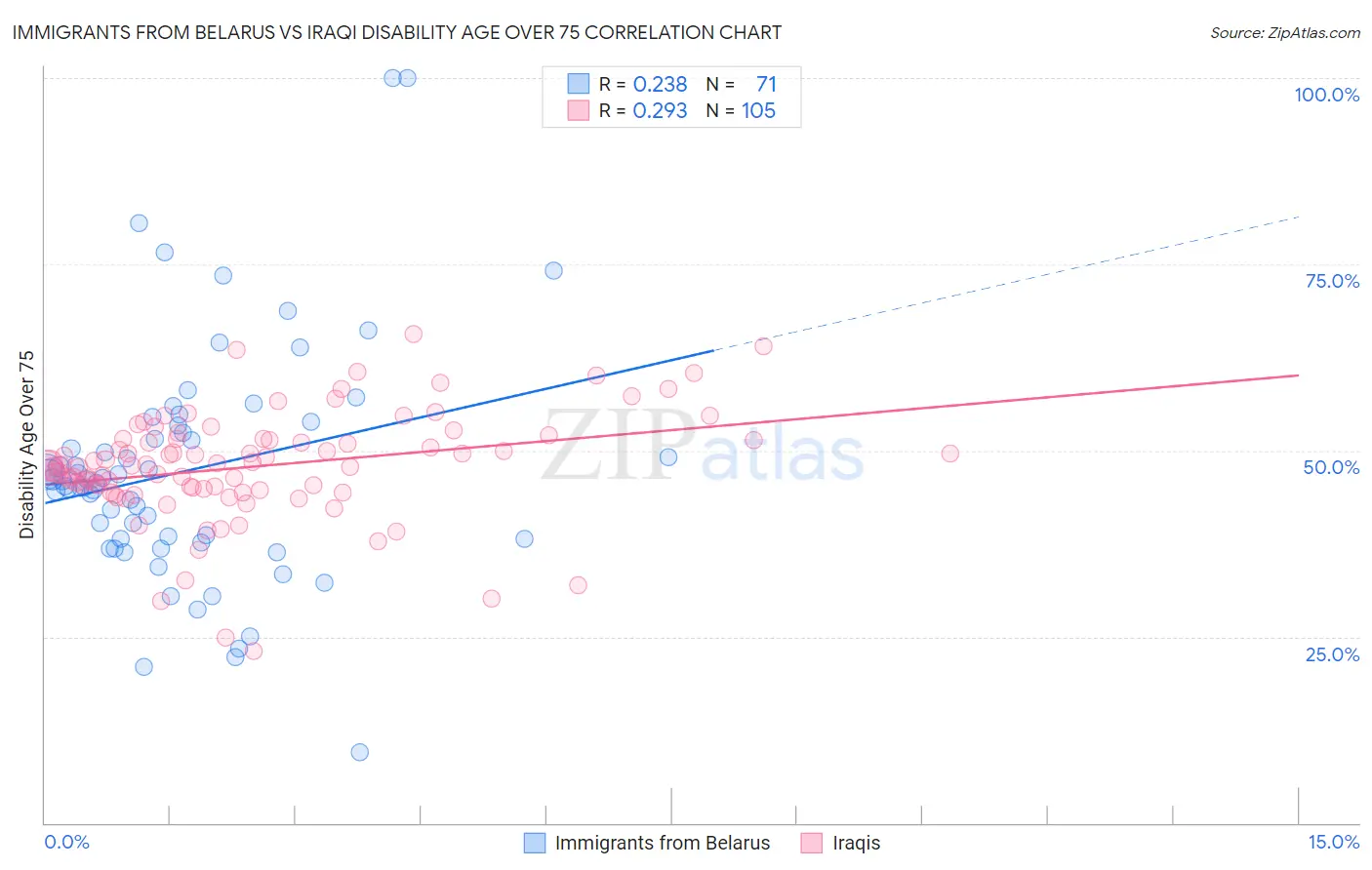 Immigrants from Belarus vs Iraqi Disability Age Over 75