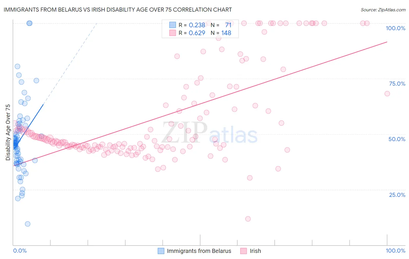 Immigrants from Belarus vs Irish Disability Age Over 75