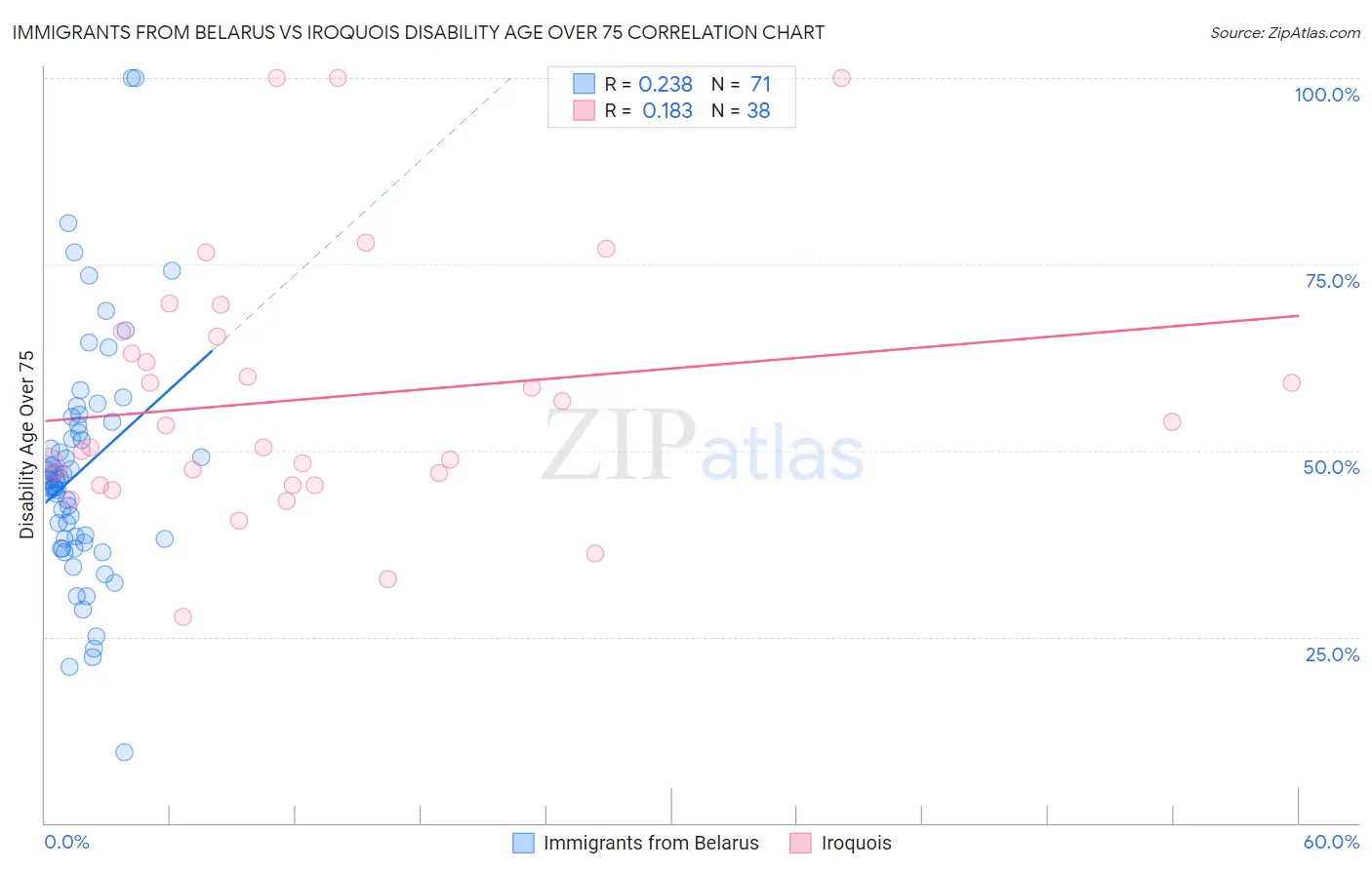 Immigrants from Belarus vs Iroquois Disability Age Over 75