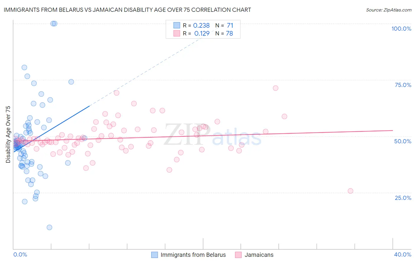 Immigrants from Belarus vs Jamaican Disability Age Over 75