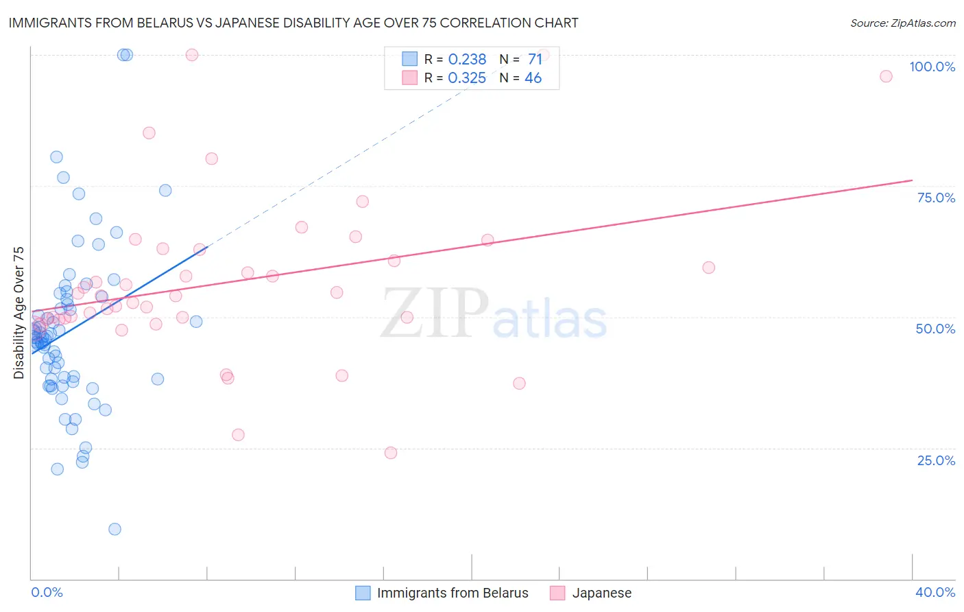 Immigrants from Belarus vs Japanese Disability Age Over 75
