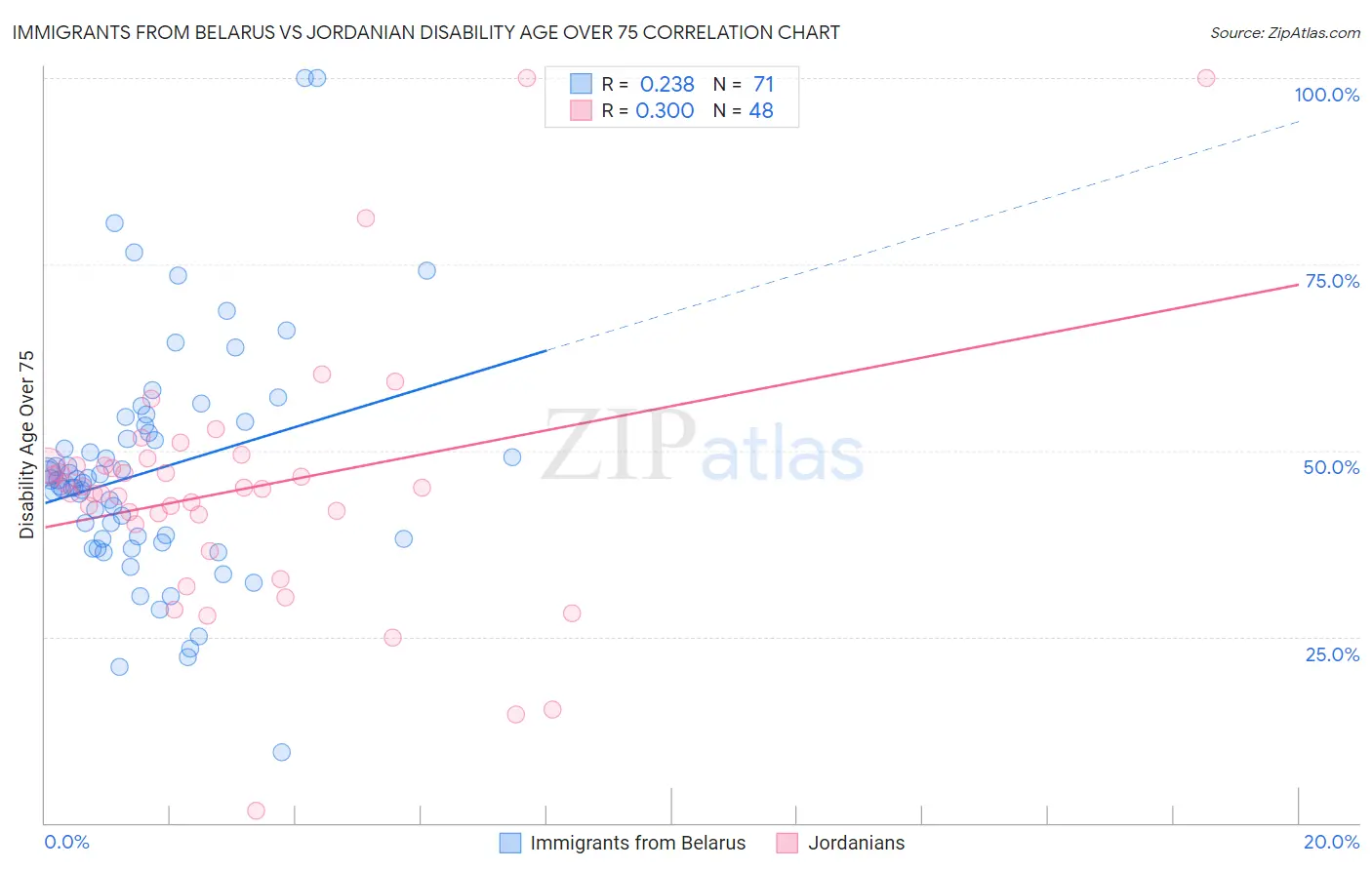 Immigrants from Belarus vs Jordanian Disability Age Over 75