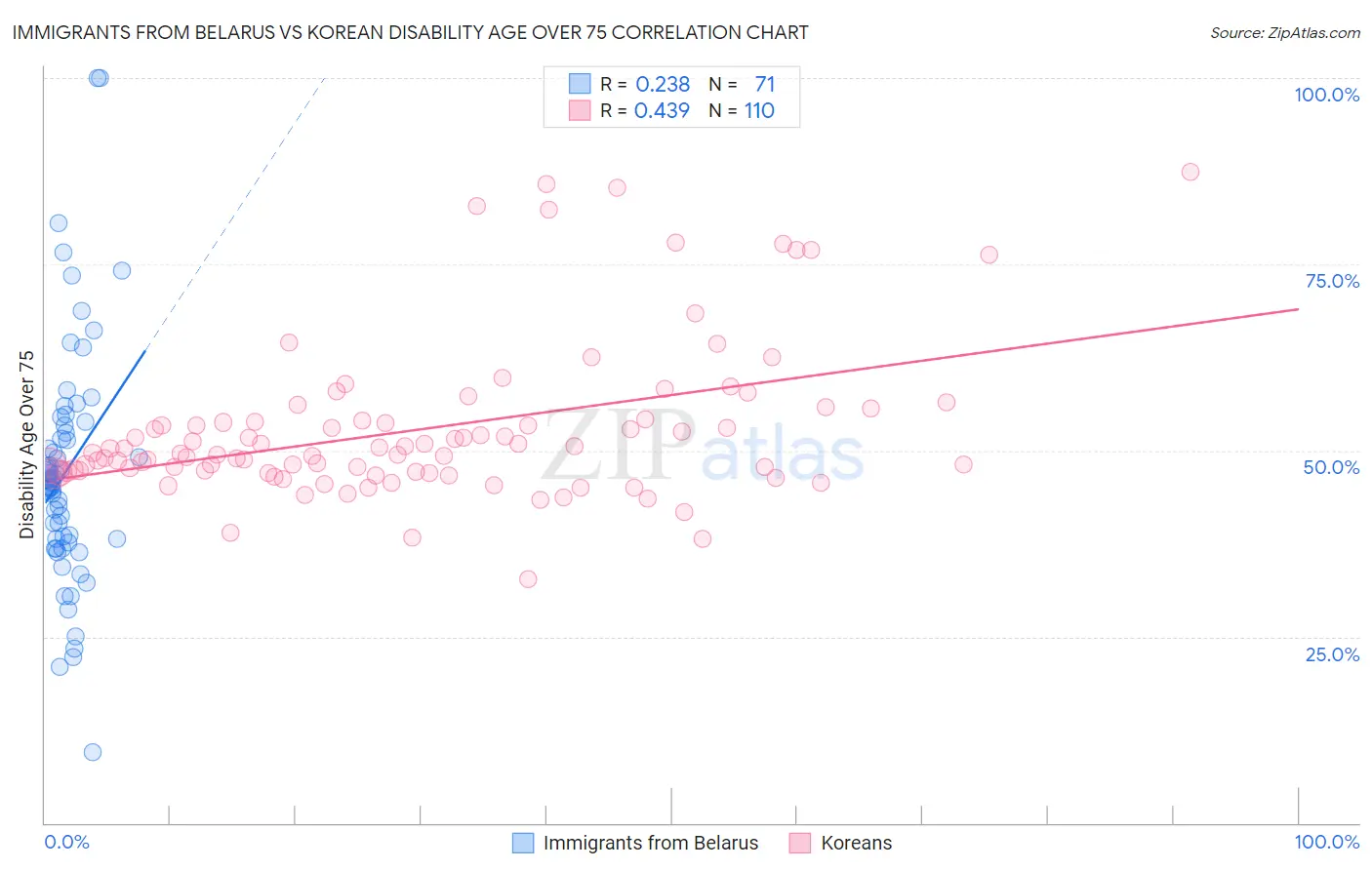 Immigrants from Belarus vs Korean Disability Age Over 75