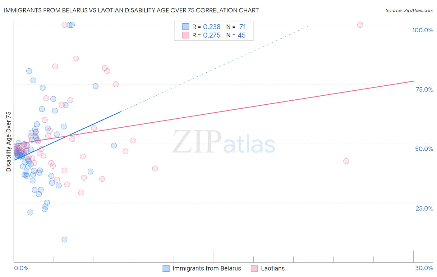 Immigrants from Belarus vs Laotian Disability Age Over 75