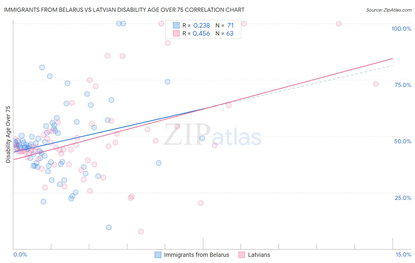Immigrants from Belarus vs Latvian Disability Age Over 75