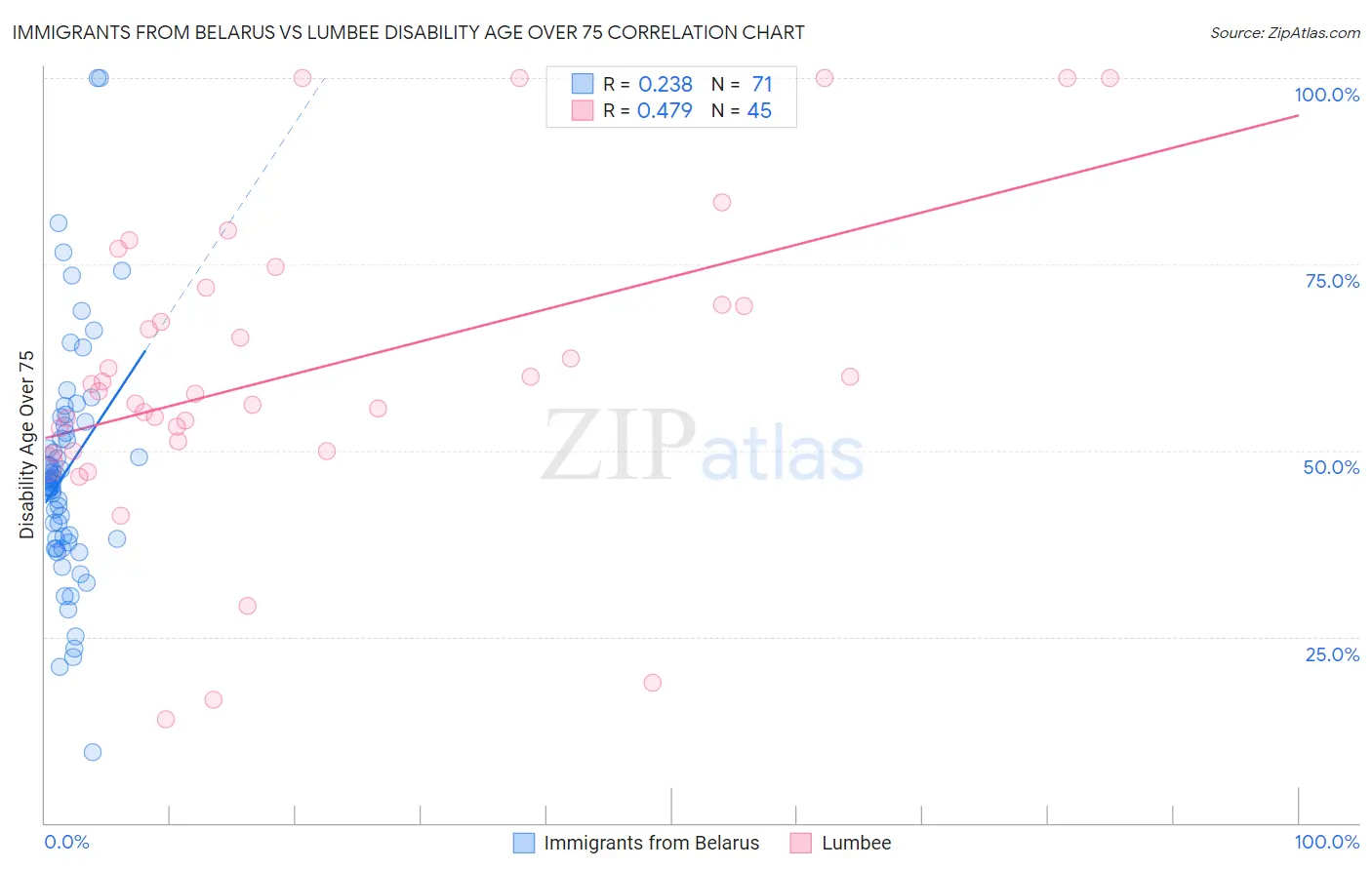 Immigrants from Belarus vs Lumbee Disability Age Over 75