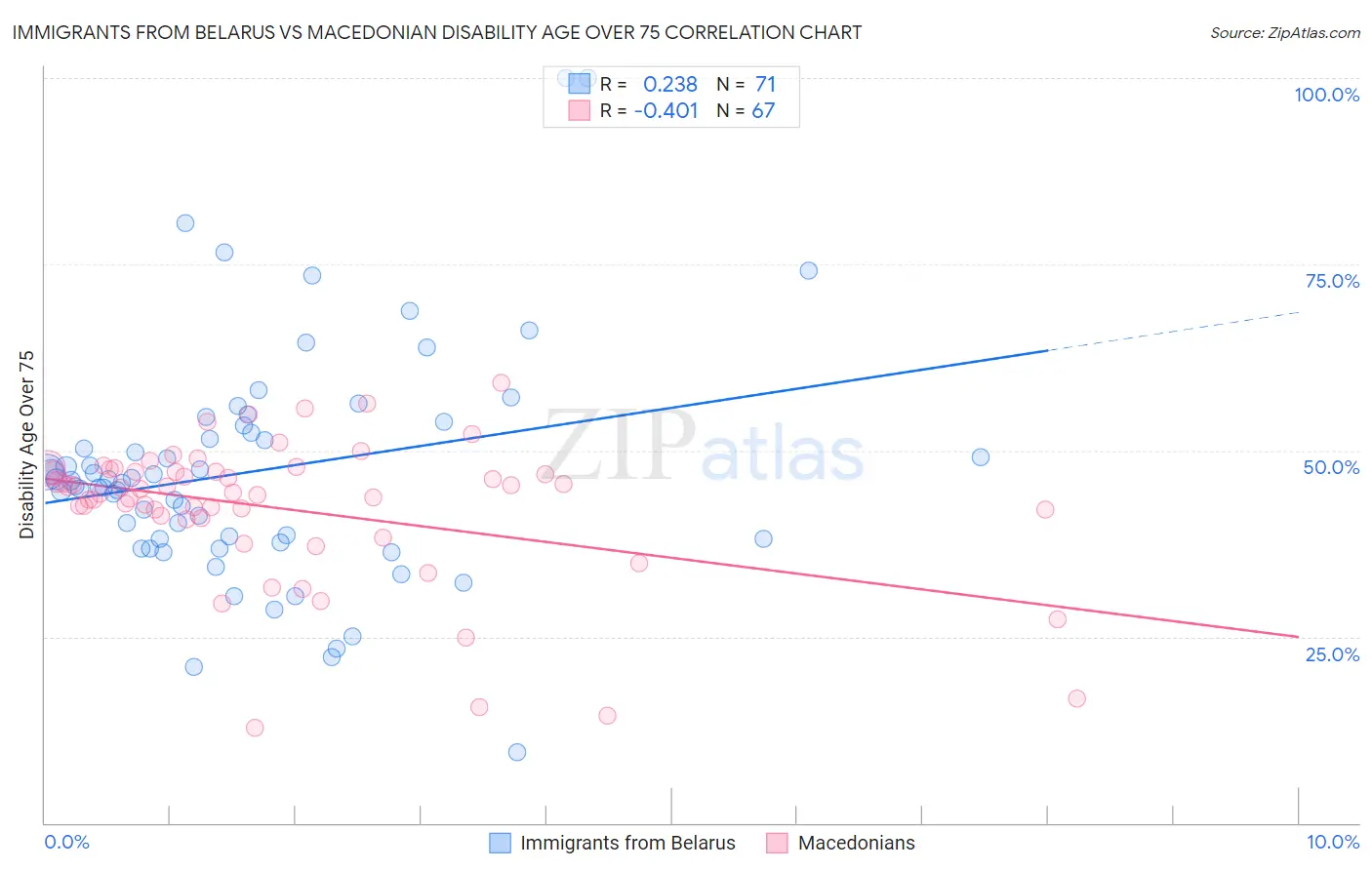 Immigrants from Belarus vs Macedonian Disability Age Over 75