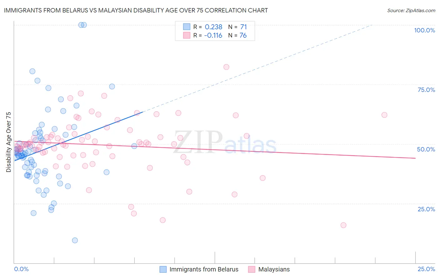 Immigrants from Belarus vs Malaysian Disability Age Over 75