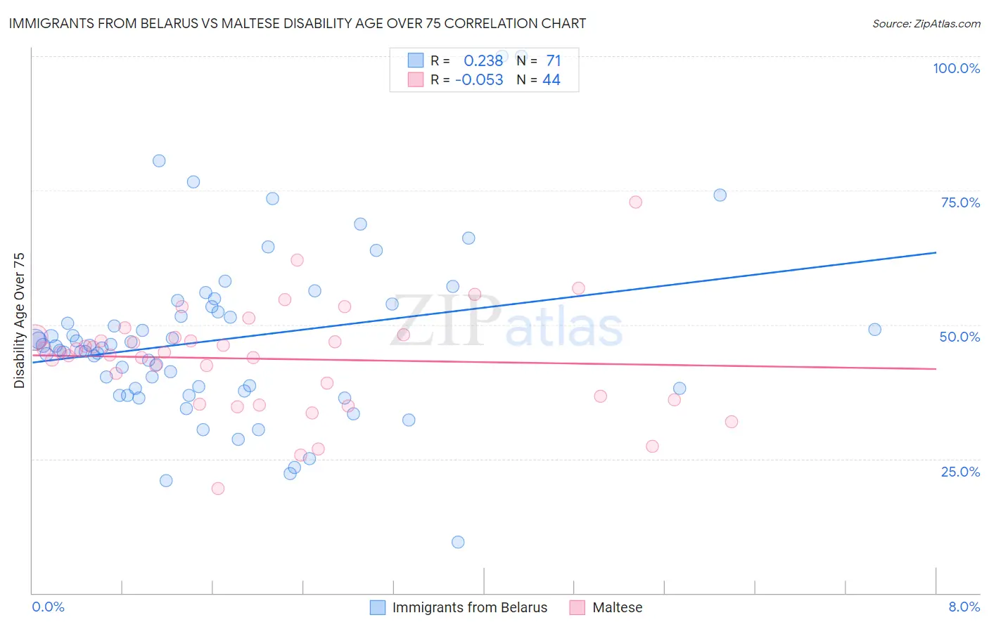 Immigrants from Belarus vs Maltese Disability Age Over 75