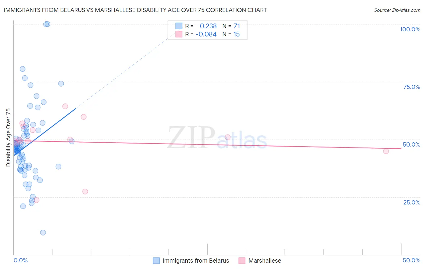Immigrants from Belarus vs Marshallese Disability Age Over 75