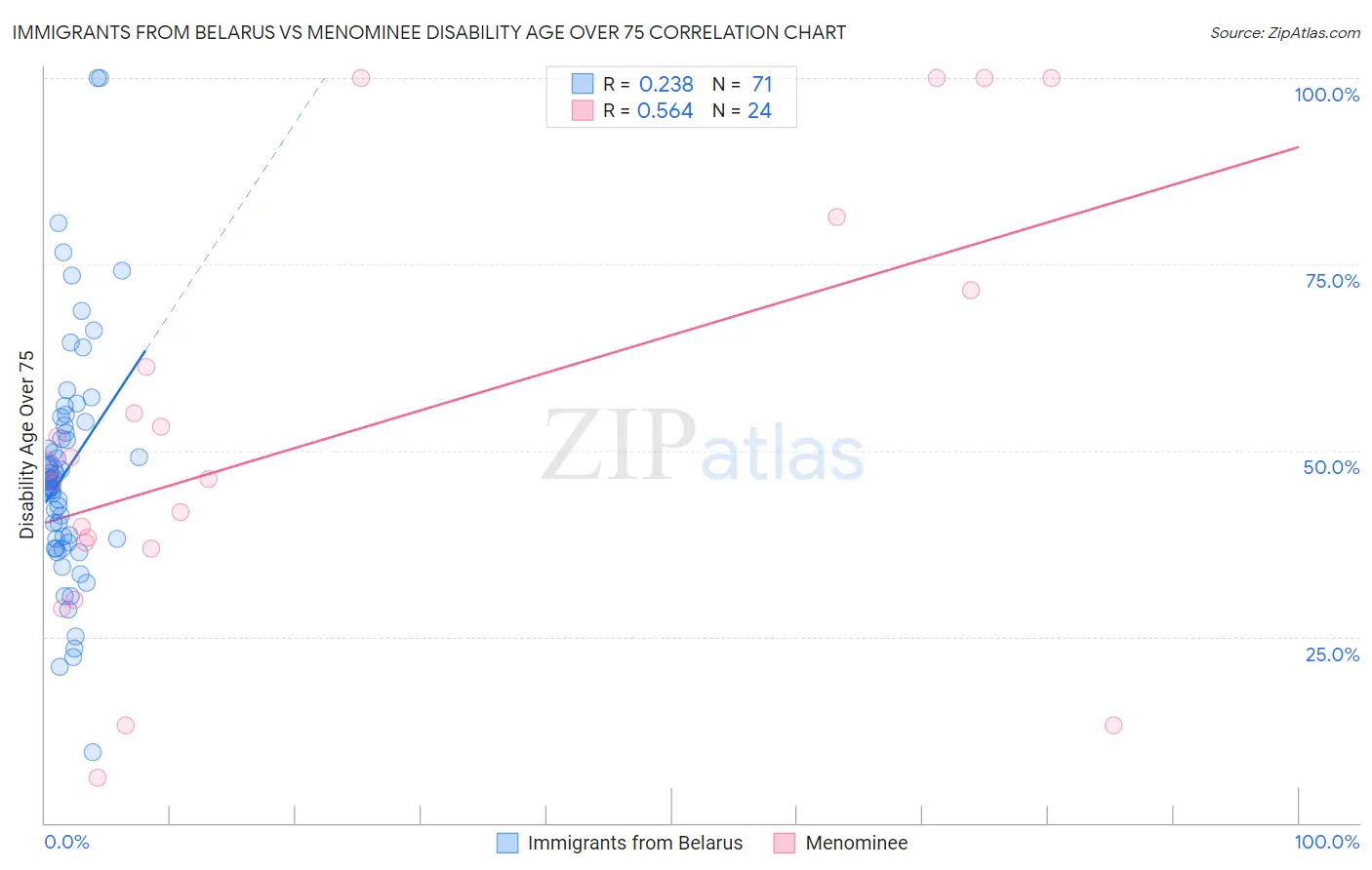 Immigrants from Belarus vs Menominee Disability Age Over 75