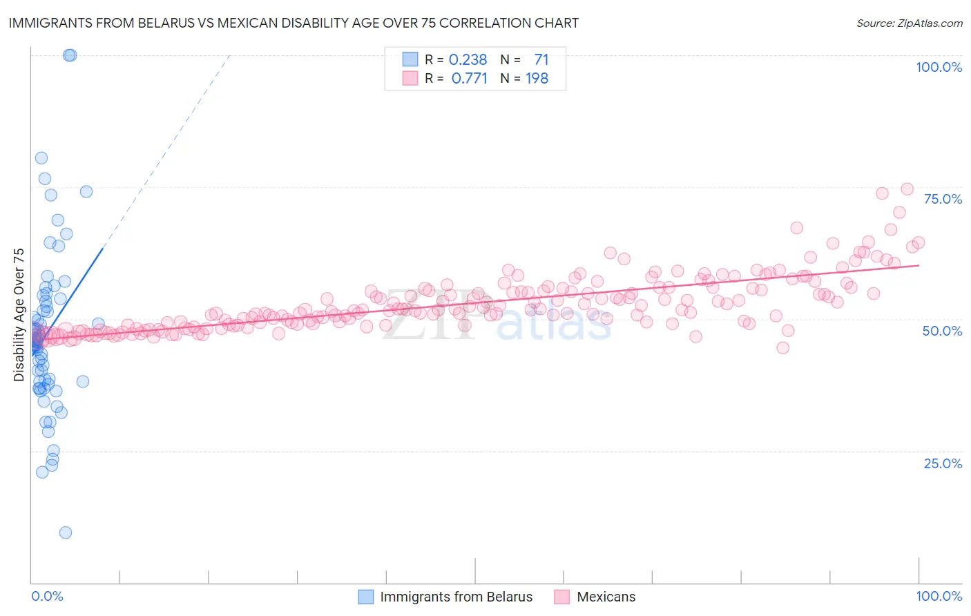 Immigrants from Belarus vs Mexican Disability Age Over 75