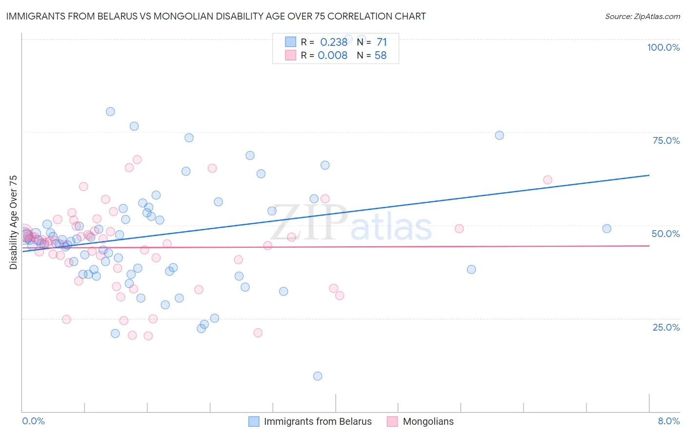 Immigrants from Belarus vs Mongolian Disability Age Over 75