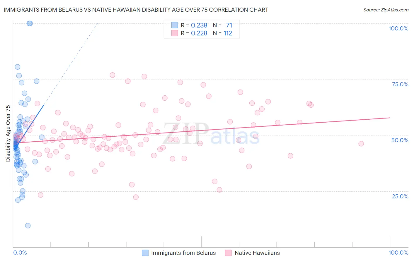 Immigrants from Belarus vs Native Hawaiian Disability Age Over 75