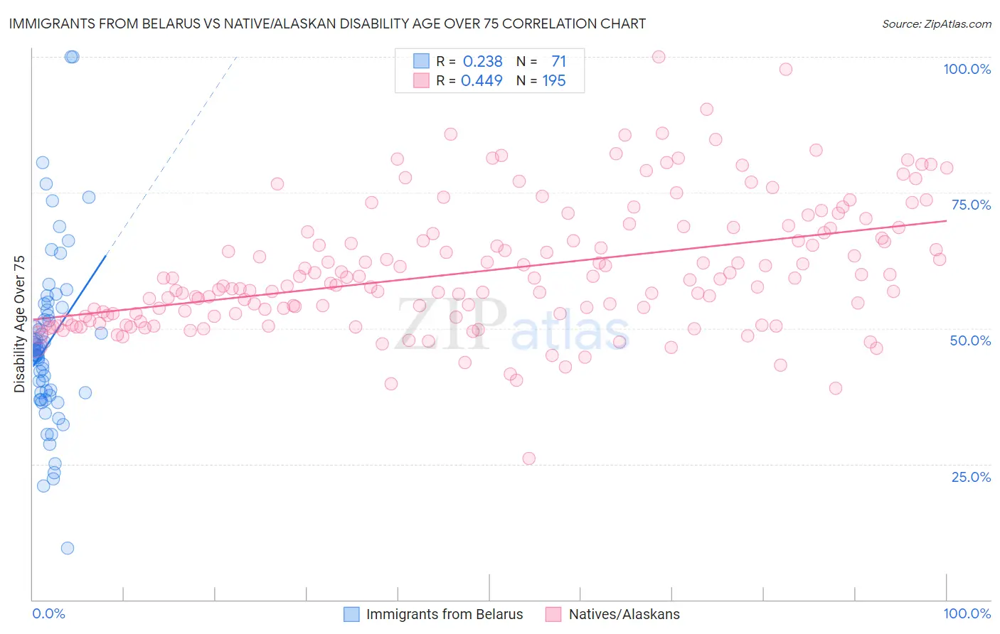 Immigrants from Belarus vs Native/Alaskan Disability Age Over 75