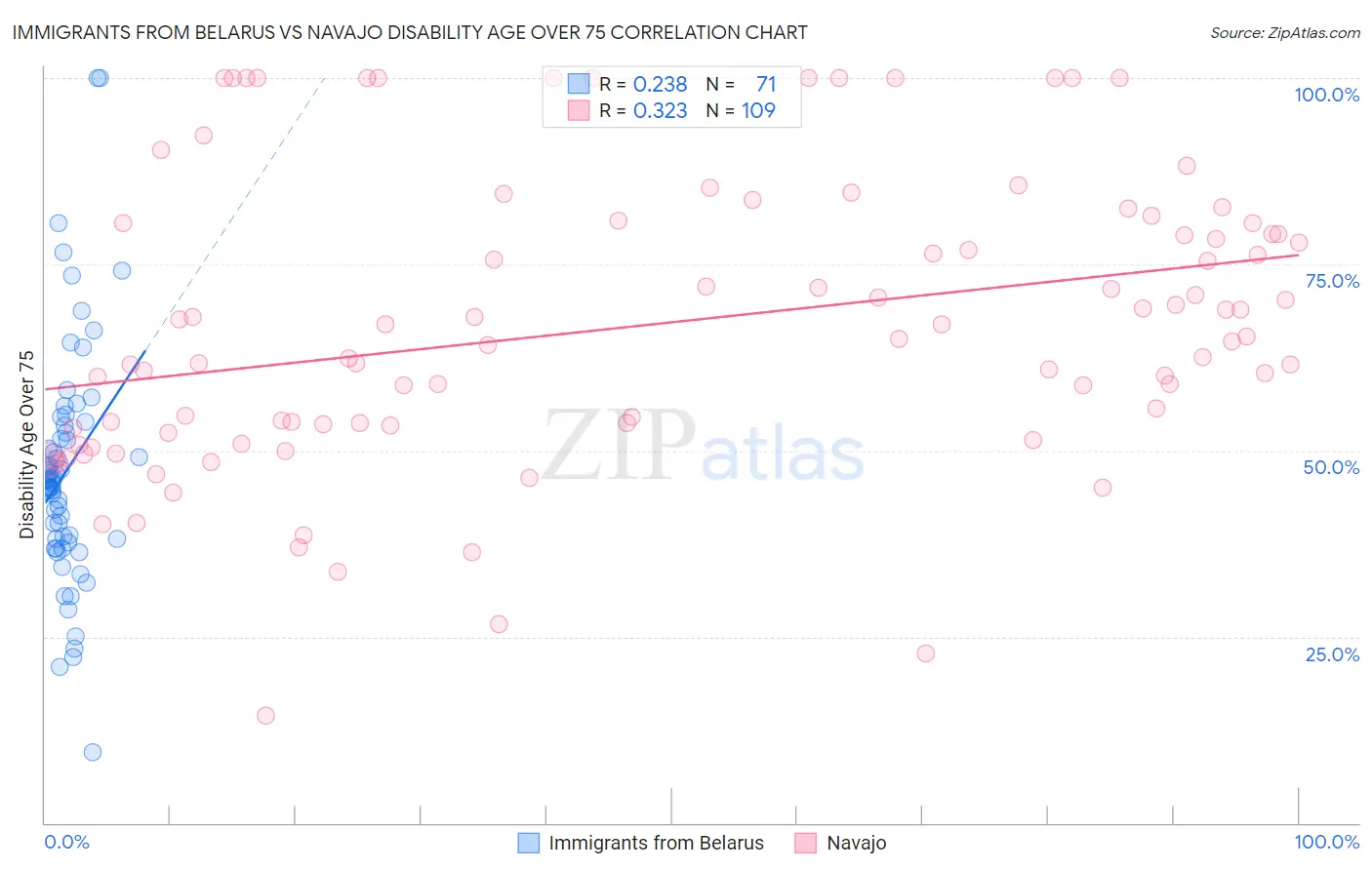 Immigrants from Belarus vs Navajo Disability Age Over 75