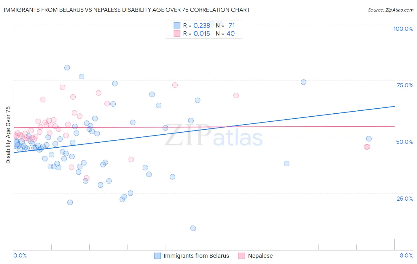 Immigrants from Belarus vs Nepalese Disability Age Over 75