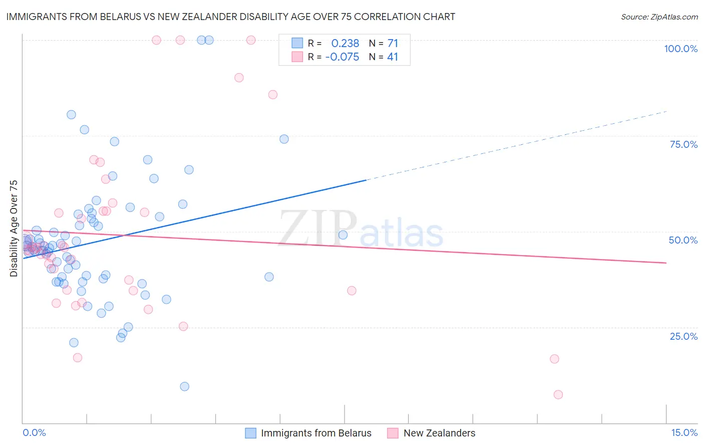 Immigrants from Belarus vs New Zealander Disability Age Over 75