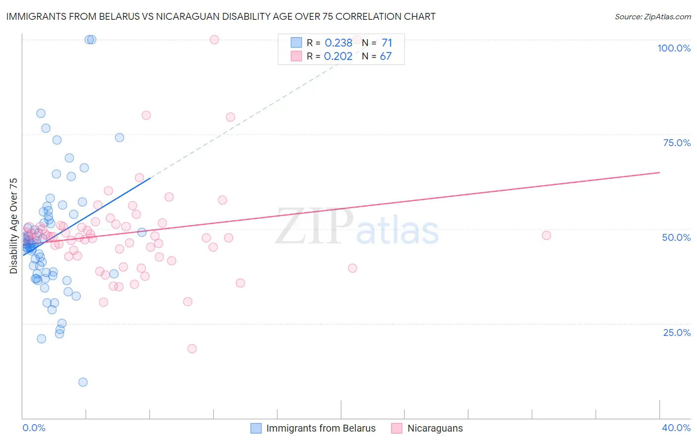 Immigrants from Belarus vs Nicaraguan Disability Age Over 75