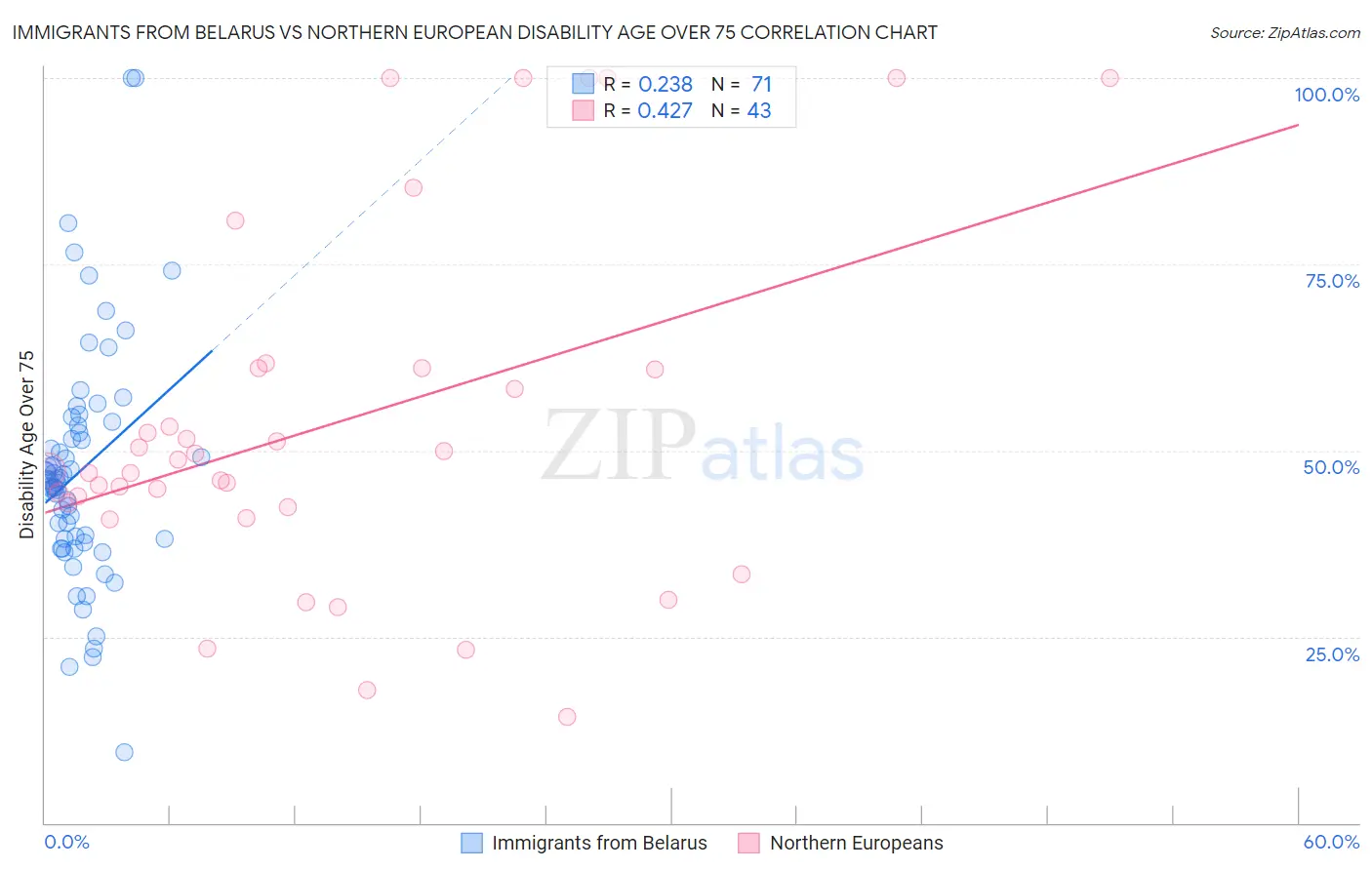 Immigrants from Belarus vs Northern European Disability Age Over 75