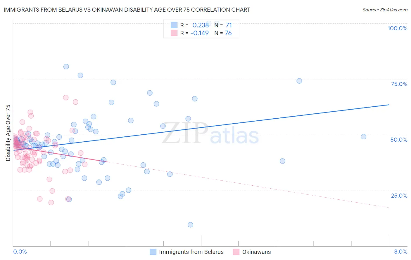 Immigrants from Belarus vs Okinawan Disability Age Over 75
