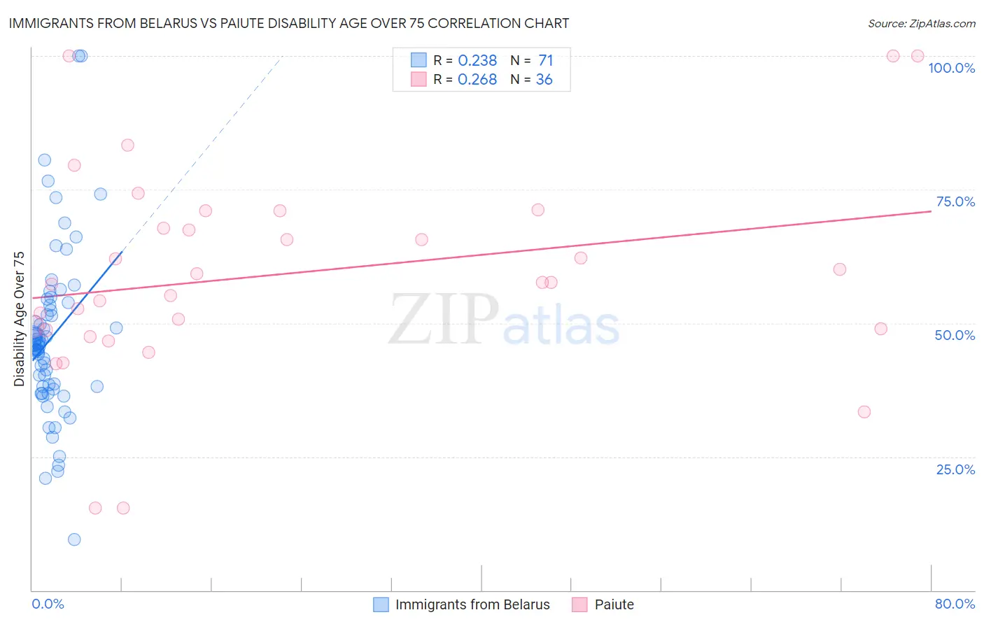 Immigrants from Belarus vs Paiute Disability Age Over 75