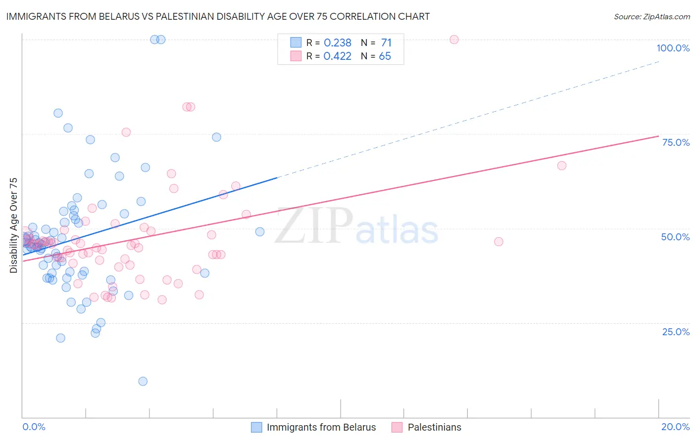 Immigrants from Belarus vs Palestinian Disability Age Over 75
