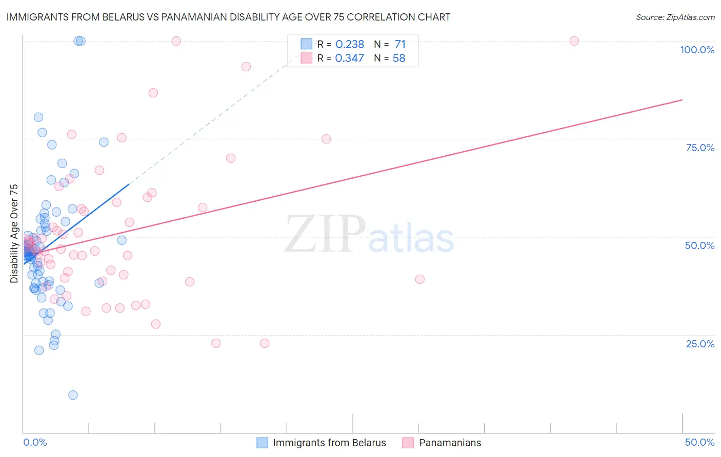 Immigrants from Belarus vs Panamanian Disability Age Over 75