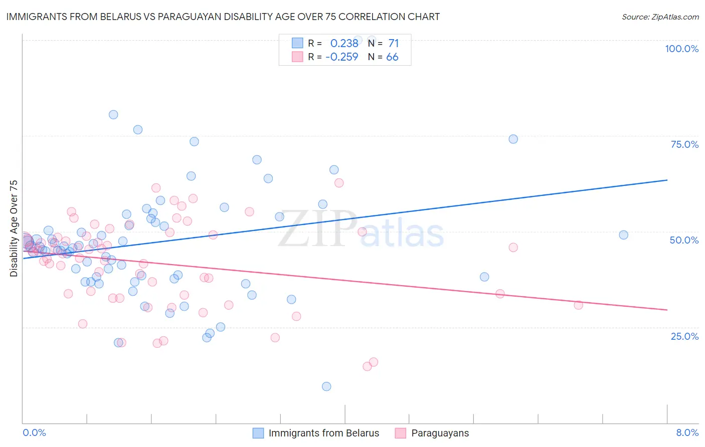 Immigrants from Belarus vs Paraguayan Disability Age Over 75