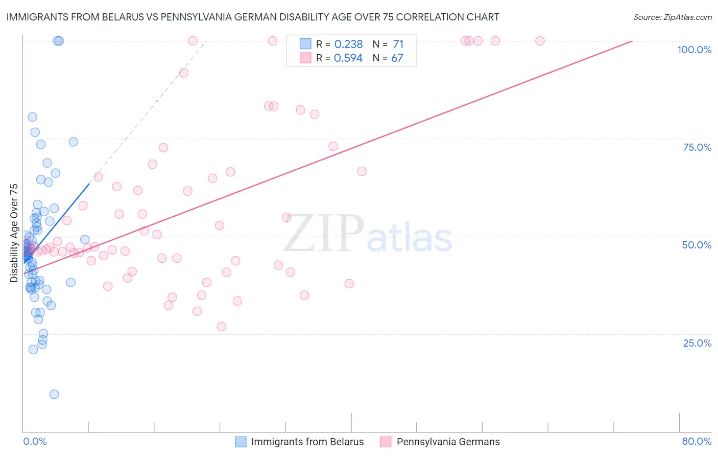 Immigrants from Belarus vs Pennsylvania German Disability Age Over 75