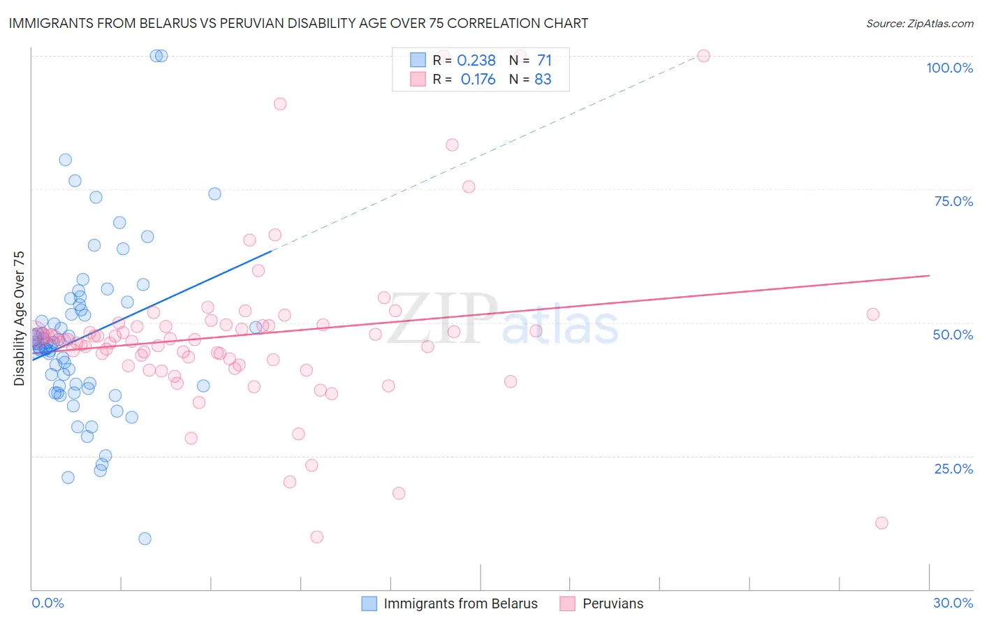 Immigrants from Belarus vs Peruvian Disability Age Over 75