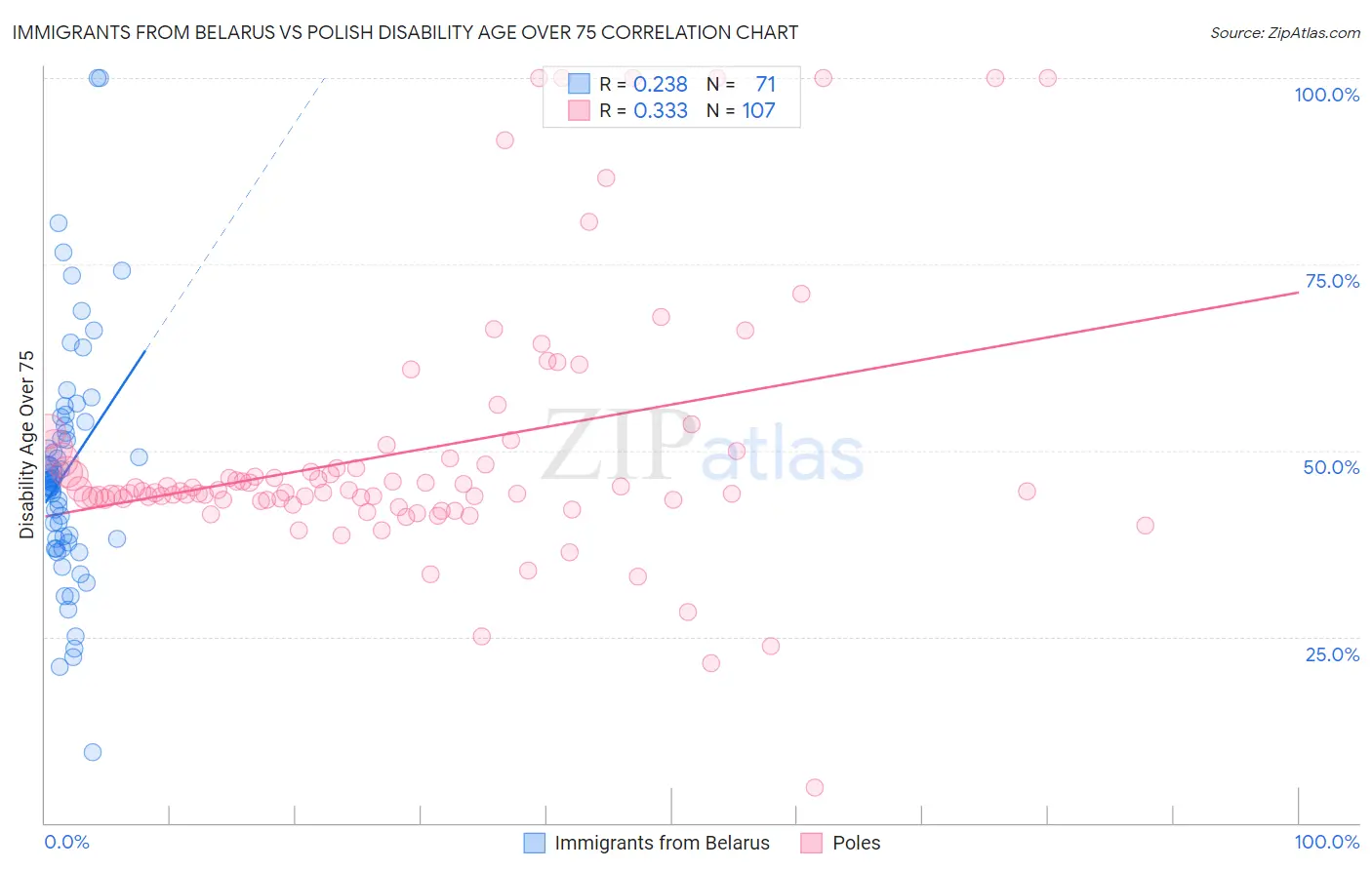 Immigrants from Belarus vs Polish Disability Age Over 75