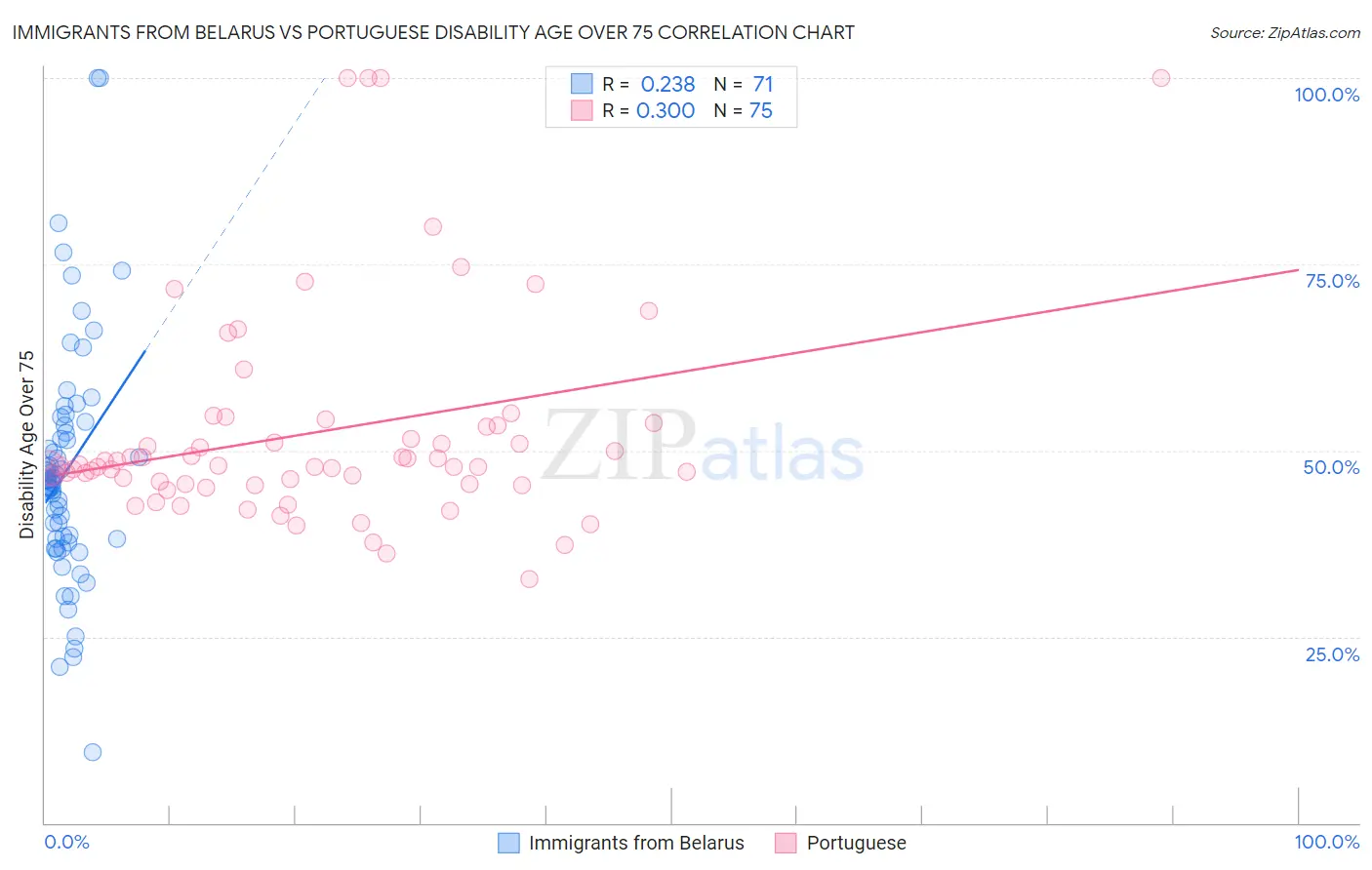 Immigrants from Belarus vs Portuguese Disability Age Over 75