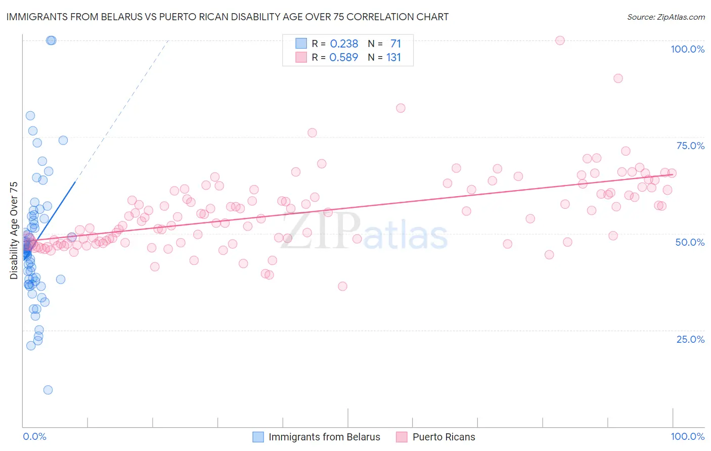 Immigrants from Belarus vs Puerto Rican Disability Age Over 75
