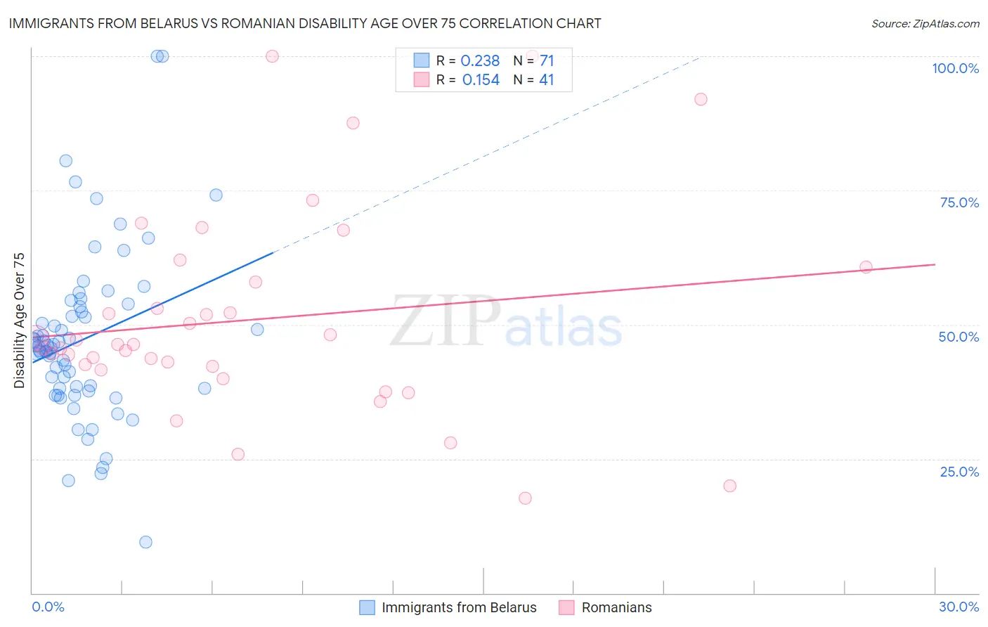 Immigrants from Belarus vs Romanian Disability Age Over 75